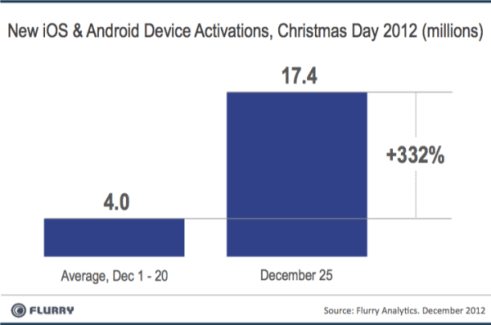 17,4 millions de terminaux Android et iOS activés à Noël
