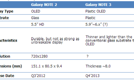 Galaxy Note III, le premier smartphone doté d'un écran 'Plastic...