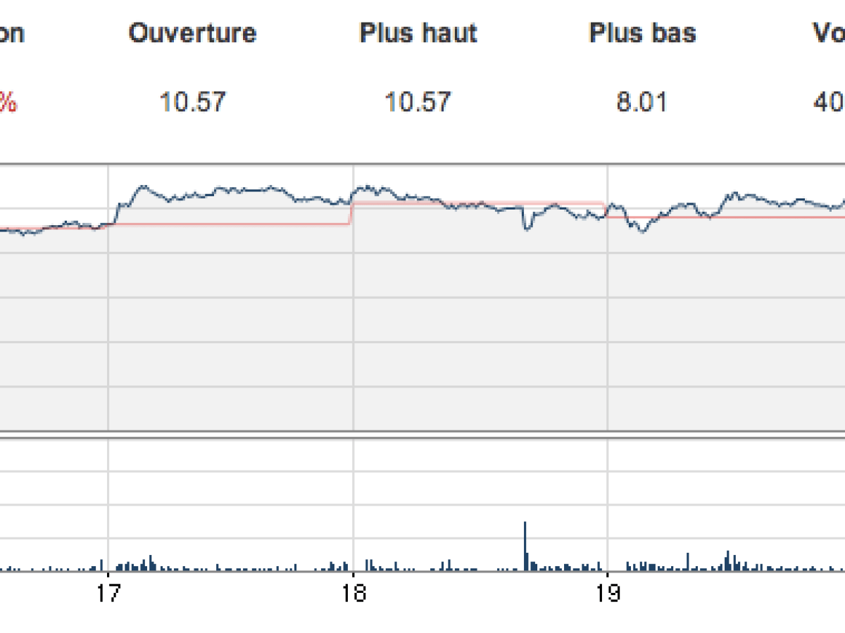 BlackBerry licencie 4500 employés, annonce une perte et chute en bourse