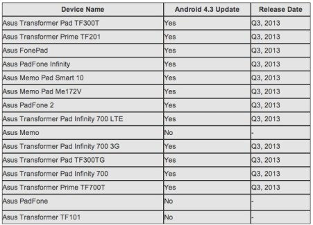 Asus : le calendrier des mises à jour d’Android 4.3 est disponible
