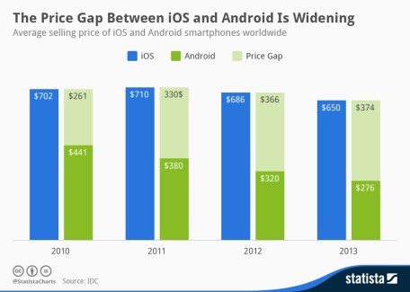 L’écart de prix entre les appareils Android et iOS se creuse