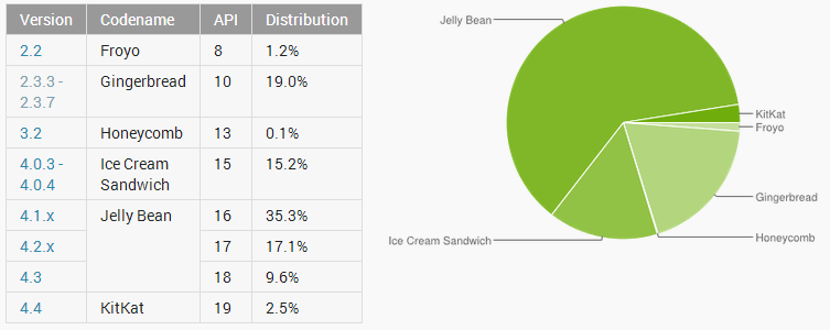 Répartition des versions Android : 2,5 % de KitKat pour 62 % de Jelly Bean à la fin février 2014