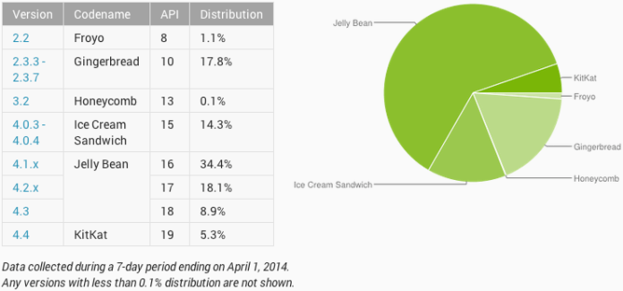 Répartition des versions Android : 5,3% de KitKat à la fin mars 2014