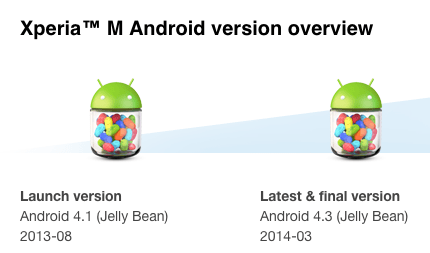 Pas de KitKat pour les Sony Xperia M, L (et SP, mais ce n’est pas une surprise)