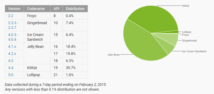 Répartition des versions d’Android : une première apparition pour Lollipop !