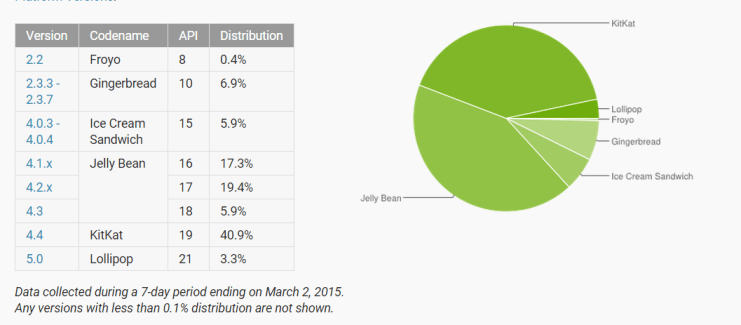 Répartition des versions d’Android : Lollipop double son score, KitKat au-dessus des 40 %