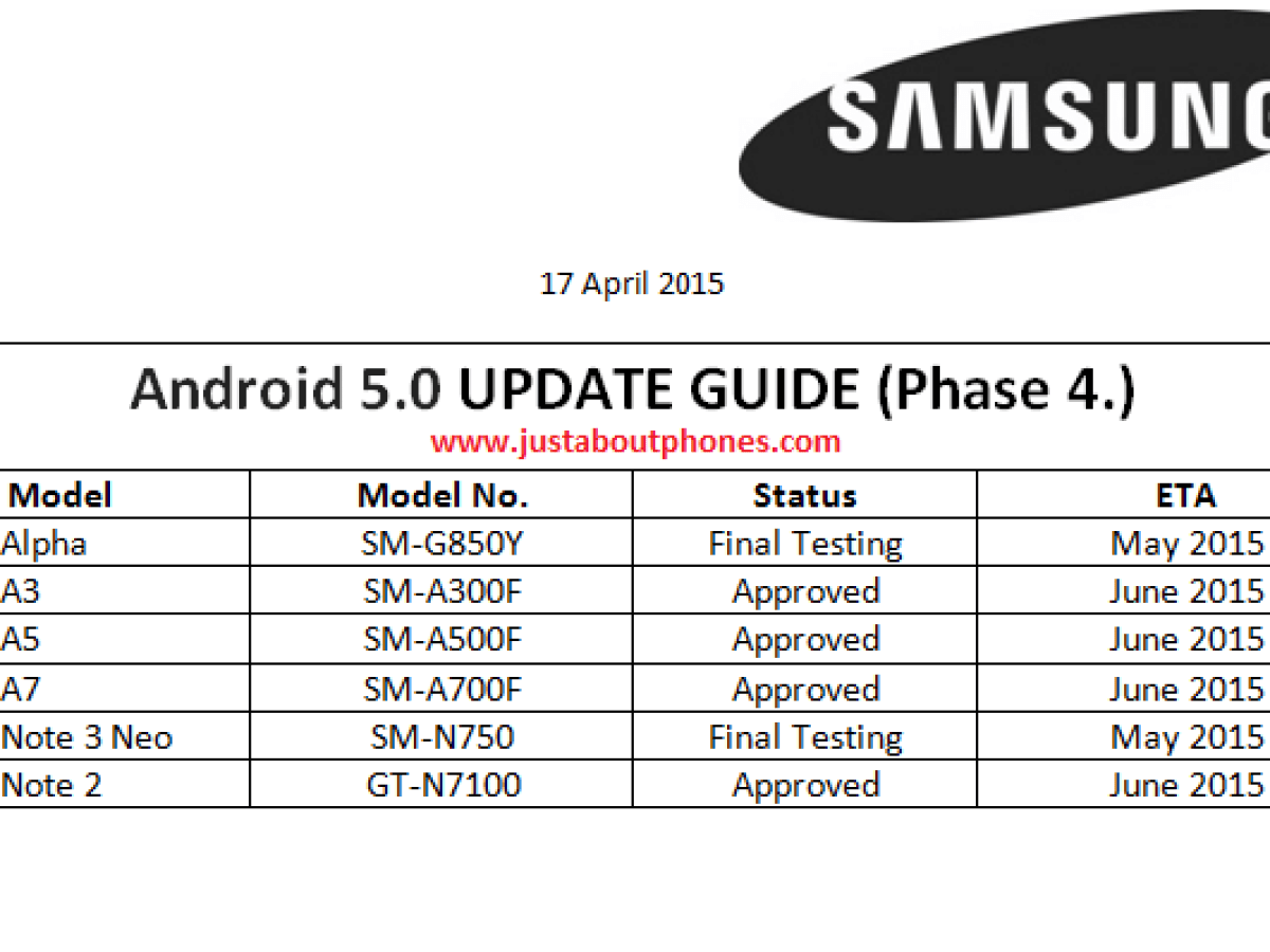 D'ici juin, six smartphones Samsung devraient goûter à Lollipop