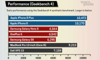 L'iPhone 8 : plus rapide qu'un MacBook Pro (Core i5) et beaucoup plus qu'un Galaxy Note 8