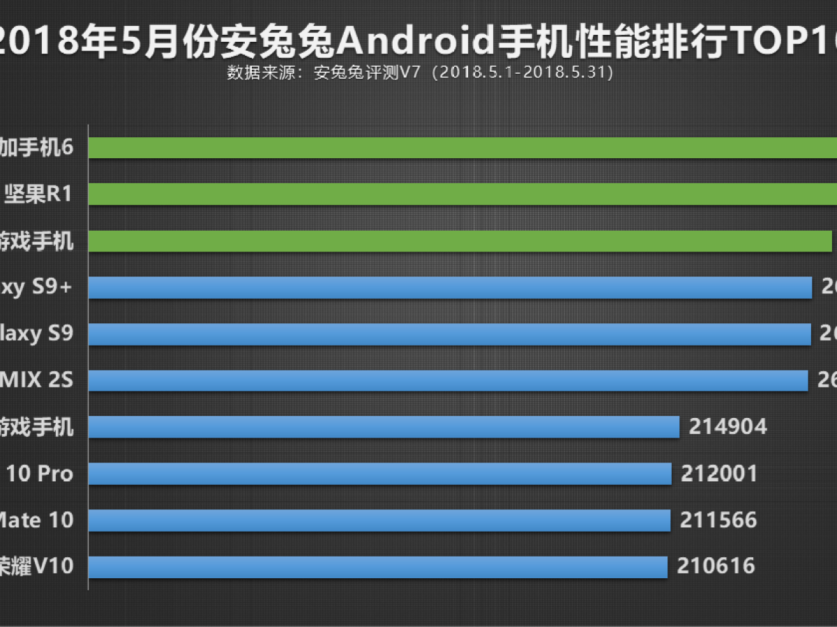Top 10 des smartphones les plus puissants de mai selon AnTuTu