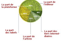 Plateformes légales : à qui va l'argent ?