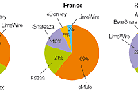 Les Français champions du téléchargement illégal
