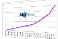 Yahoo aurait proposé 400 millions de dollars pour Skyblog