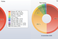 Malgré le web 2.0, Windows 7 prend un excellent départ