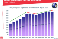 Droits d'auteur : 7,035 milliards d'euros perçus en 2008