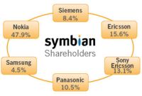 Symbian devient open source... pour mieux concurrencer Android ?