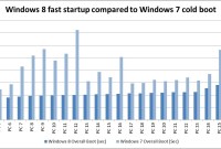 Microsoft démontre la vitesse de démarrage de Windows 8