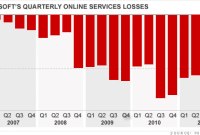 Microsoft a perdu 9 milliards de dollars à cause de Bing