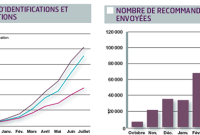 Hadopi : tous les chiffres de la riposte graduée !