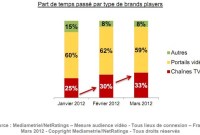 Les chaînes TV rattrapent leur retard dans la vidéo en ligne