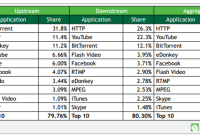 BitTorrent et eMule s'écroulent en Europe, en proportion du reste