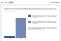 Facebook propose à ses membres de voter. Pour la dernière fois ?