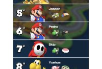Vous gagnez tout le temps à Mario Kart Tour ? Normal : vous jouez...