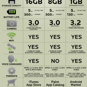 Le coûts totaux aux USA : iPhone 3GS, Palm Pré, et T-Mobile G1 (HTC Dream)