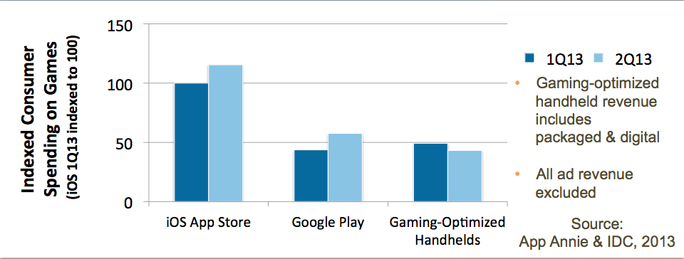 Jeux : les revenus du Google Play dépassent pour la première fois ceux des jeux Nintendo et Sony