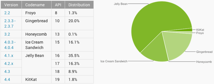 Répartition des versions Android : 60 % de Jelly Bean mais moins de 2 % de KitKat