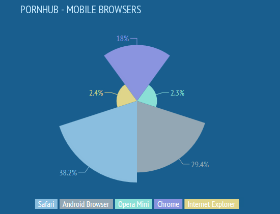 Pornhub : 40% des visiteurs consultent le site sur mobile