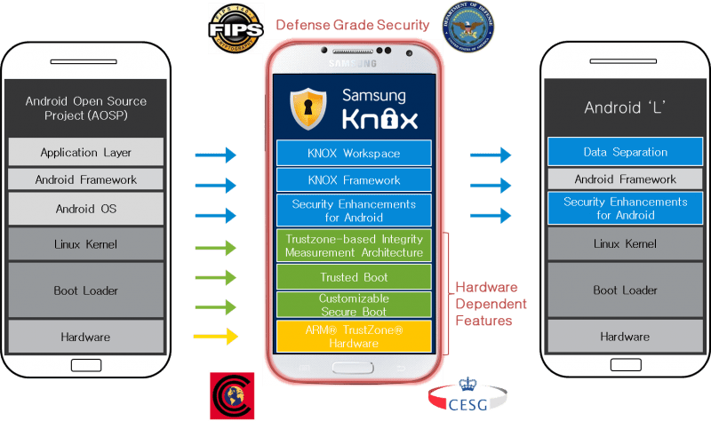 Google et Samsung précisent l’intégration de Knox au sein d’Android L