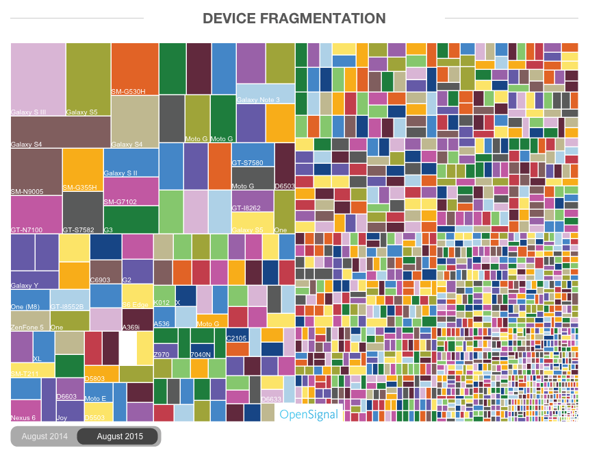 Fragmentation d’Android : comment mieux visualiser la prolifération des marques