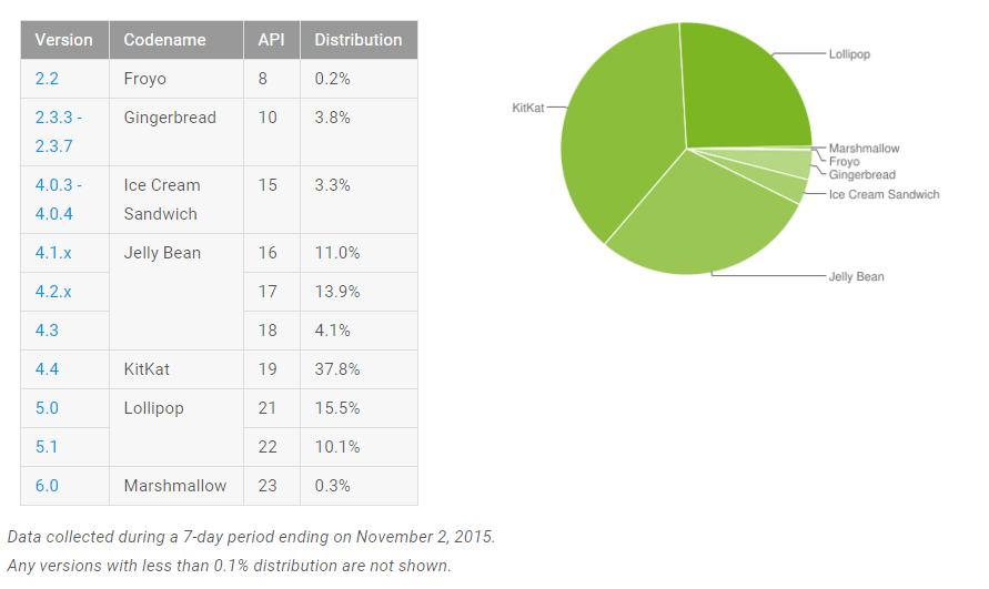 Répartition des versions d’Android : Marshmallow fait son entrée dans le classement