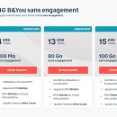 Bouygues fait une petite mise à jour pour l’un de ses forfaits B&You sans engagement