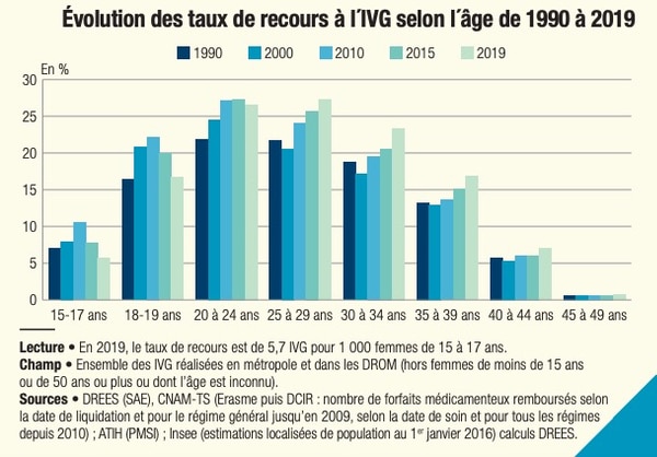 Source : étude sur l’IVG en France en 2019