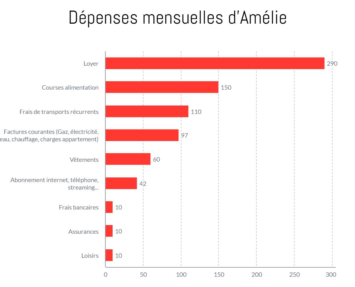 Amélie, 1680€ par mois en région rurale : « J’épargne entre 600 et 1000€ mensuellement »