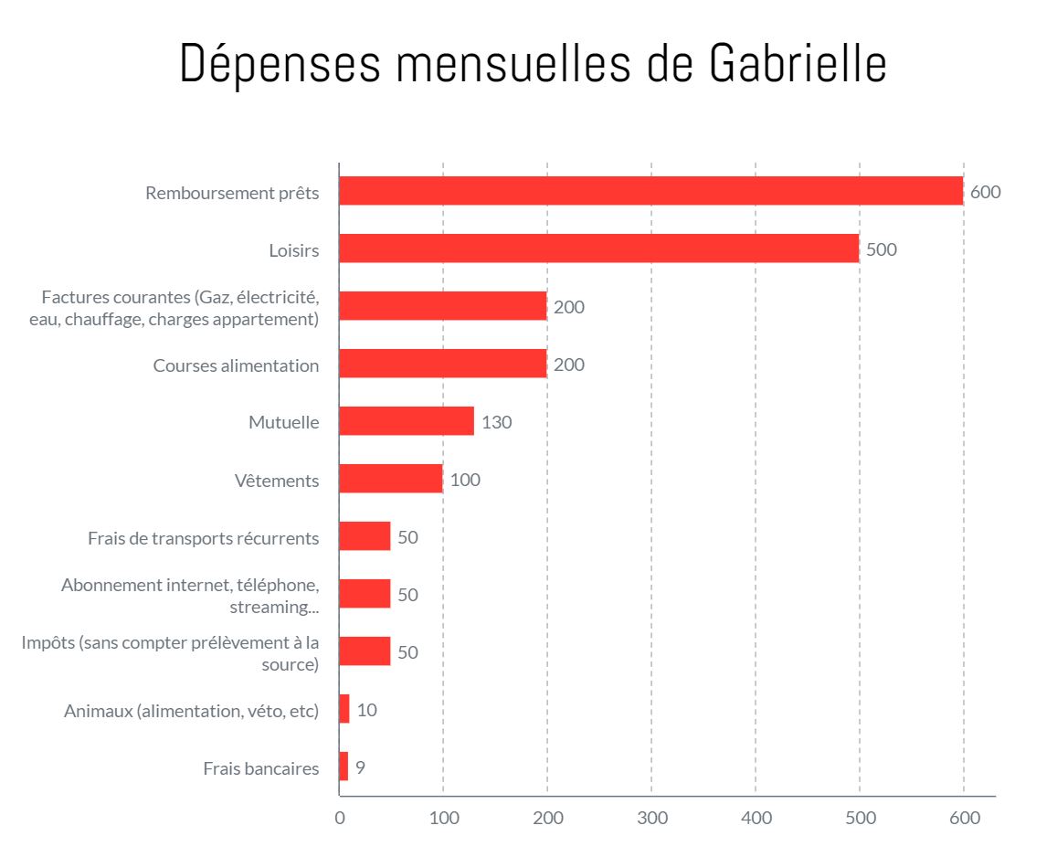 Gabrielle, 2450€ par mois : « Je tiens mes comptes depuis mes 12 ans »