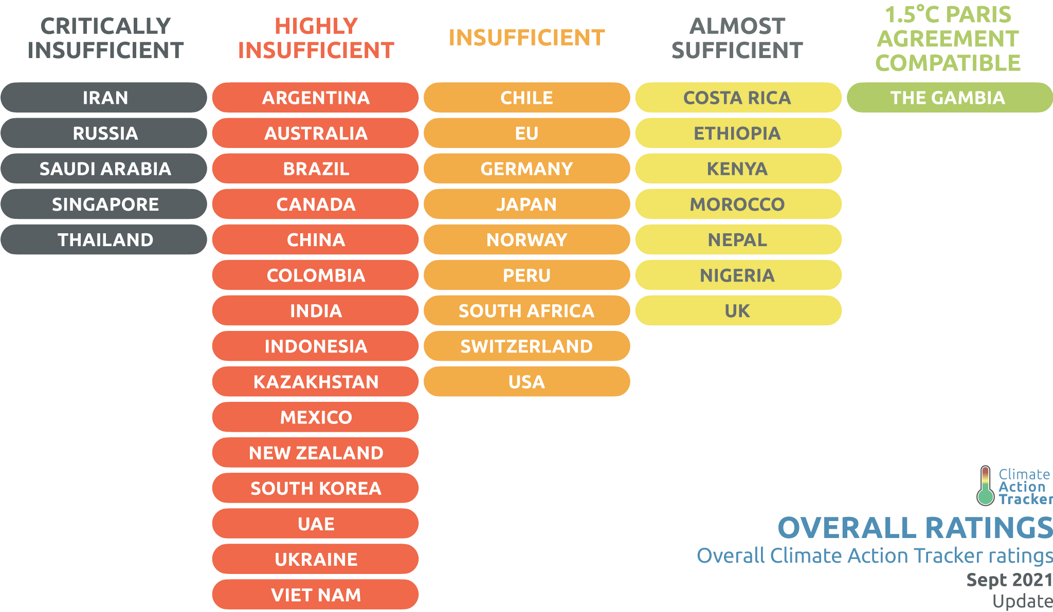 Classement des engagements des Etats de la COP21 par Climat Action Tracker