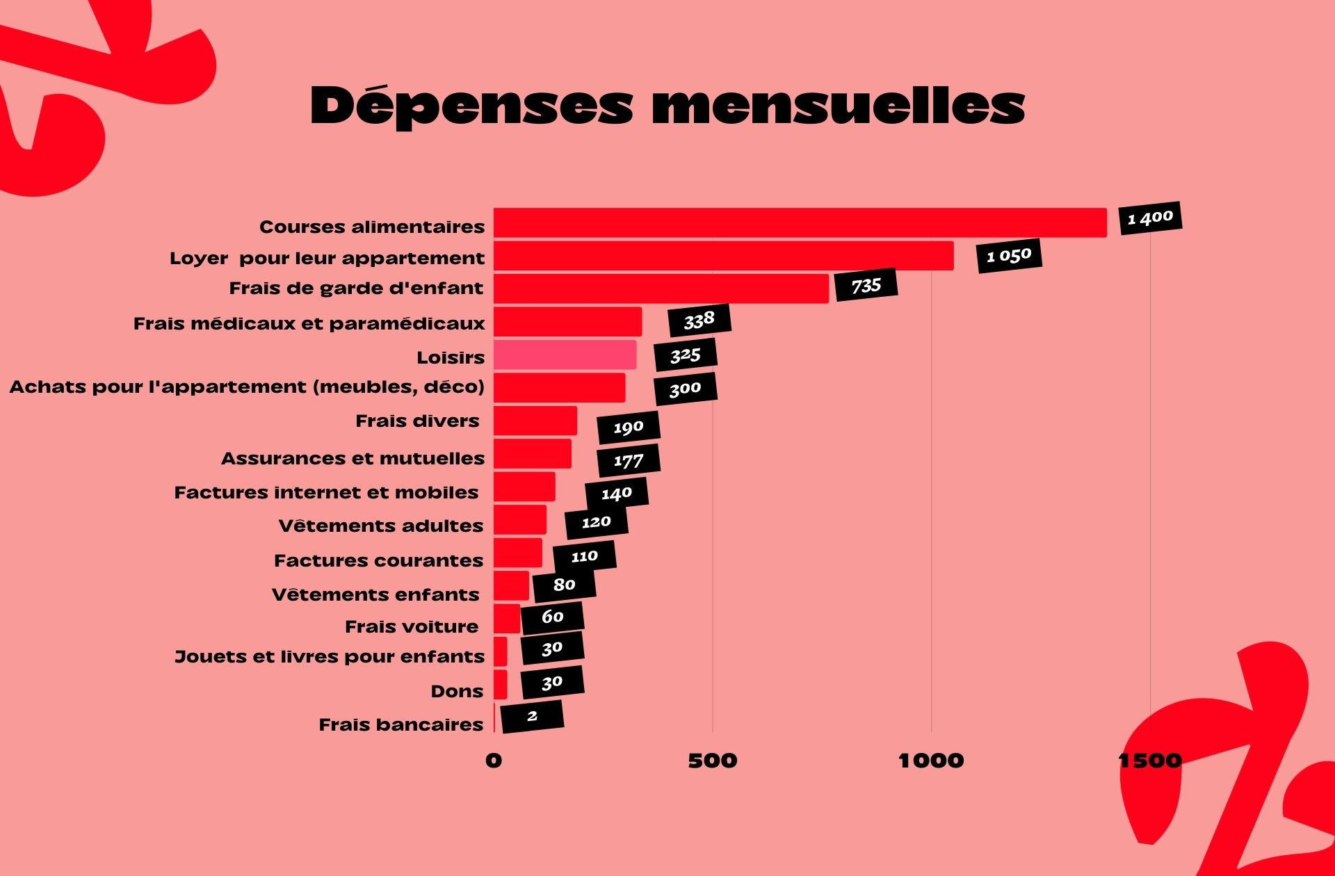 En rouge, les dépenses communes, en rose, les dépenses de Margaux