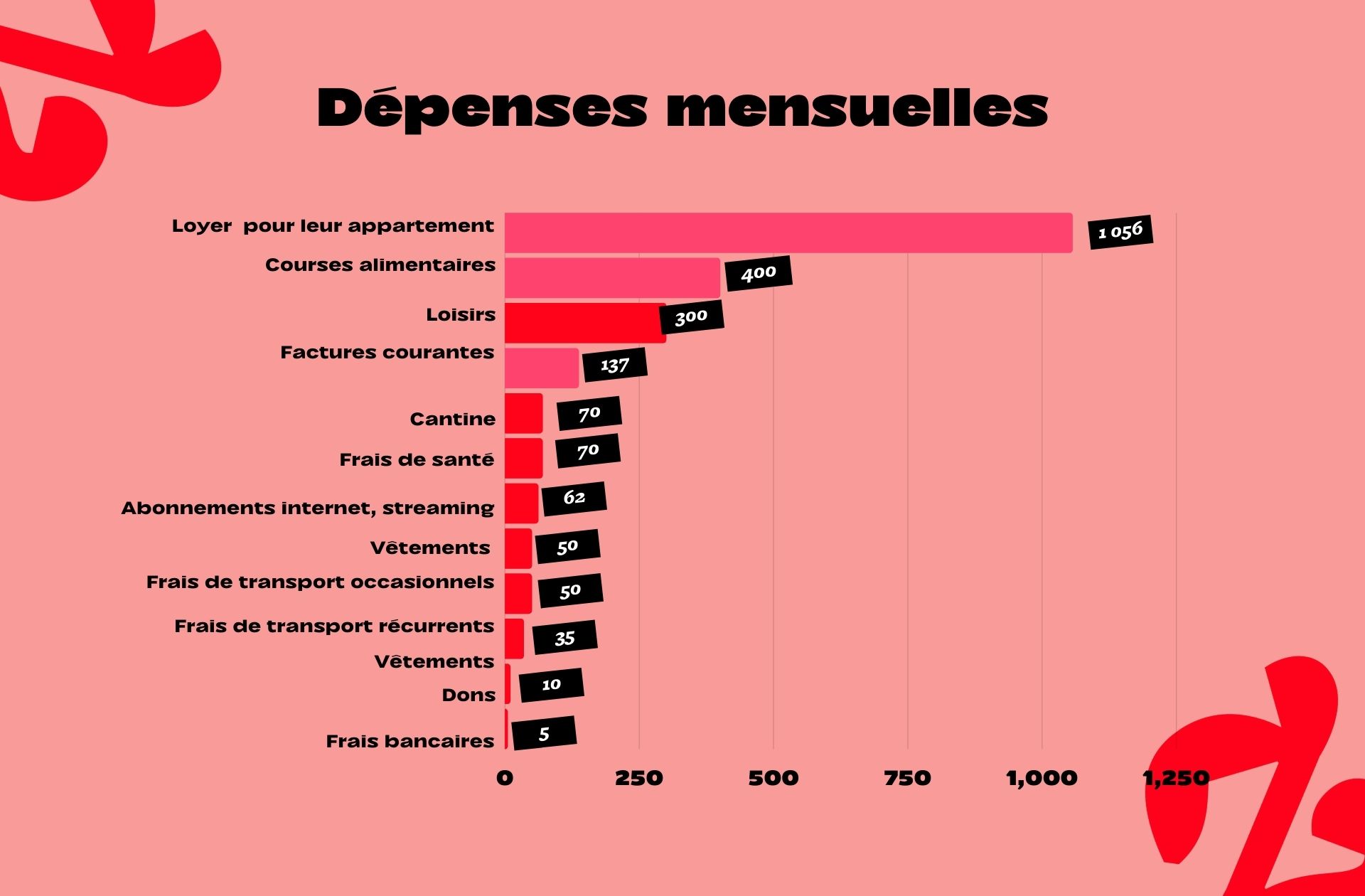 Les dépenses de Lou et de son compagnon : en rose, les dépenses communes, en rouge, les dépenses de Lou.