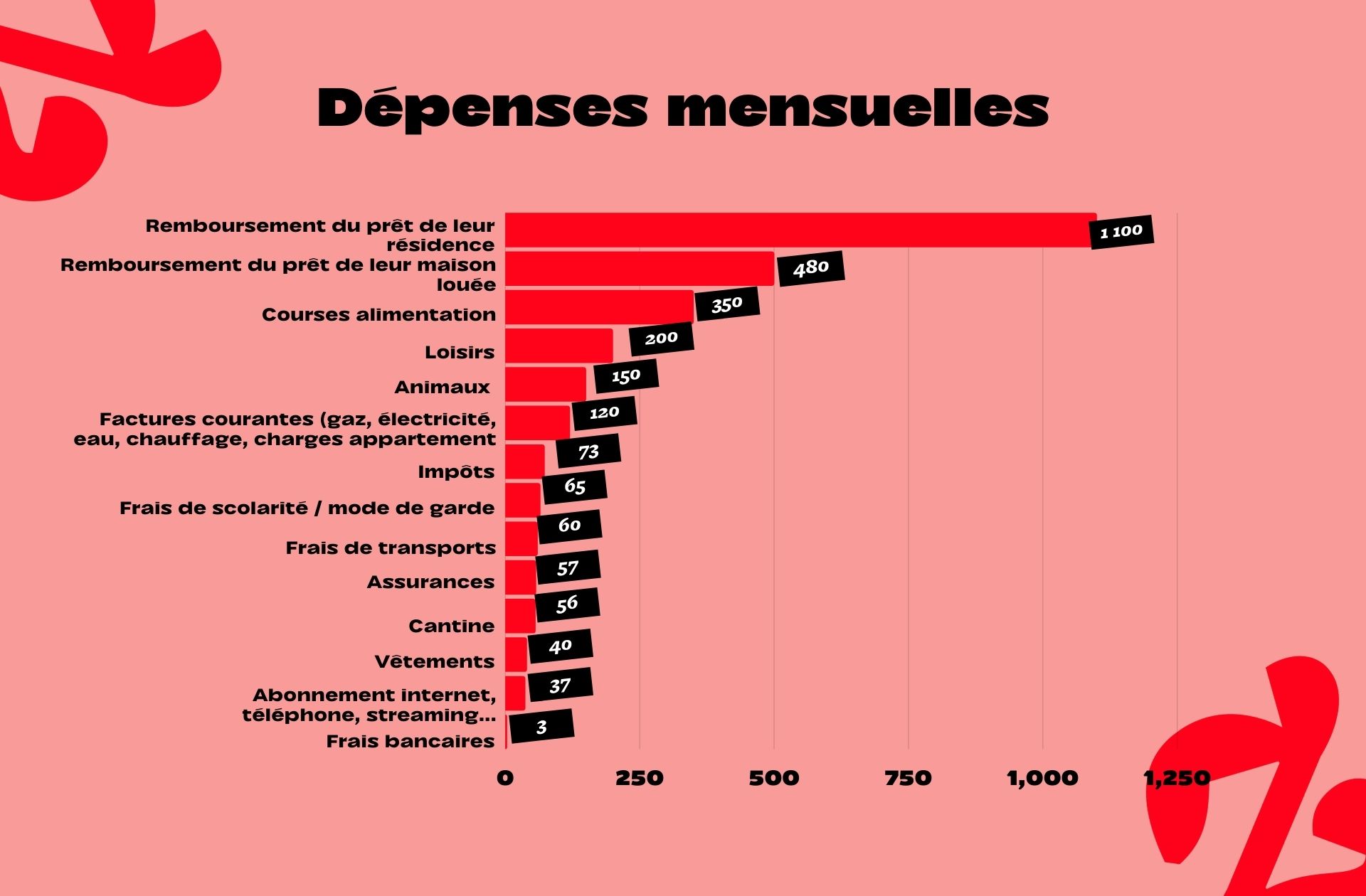 Dépenses de Lucile et sa famille