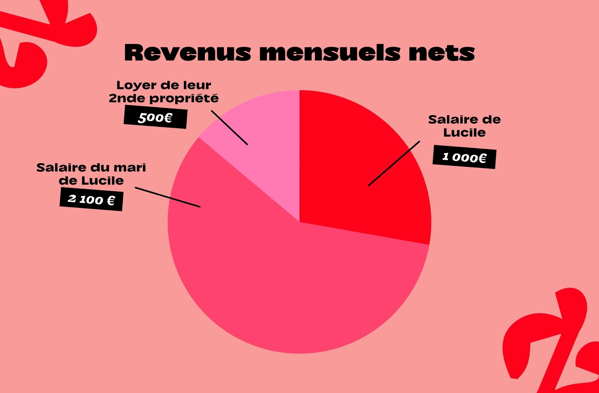 Revenus de Lucile et son mari