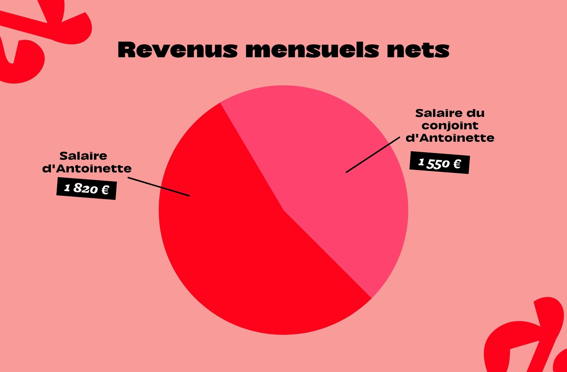 Antoinette, 1820€ par mois : « Je suis souvent à découvert »