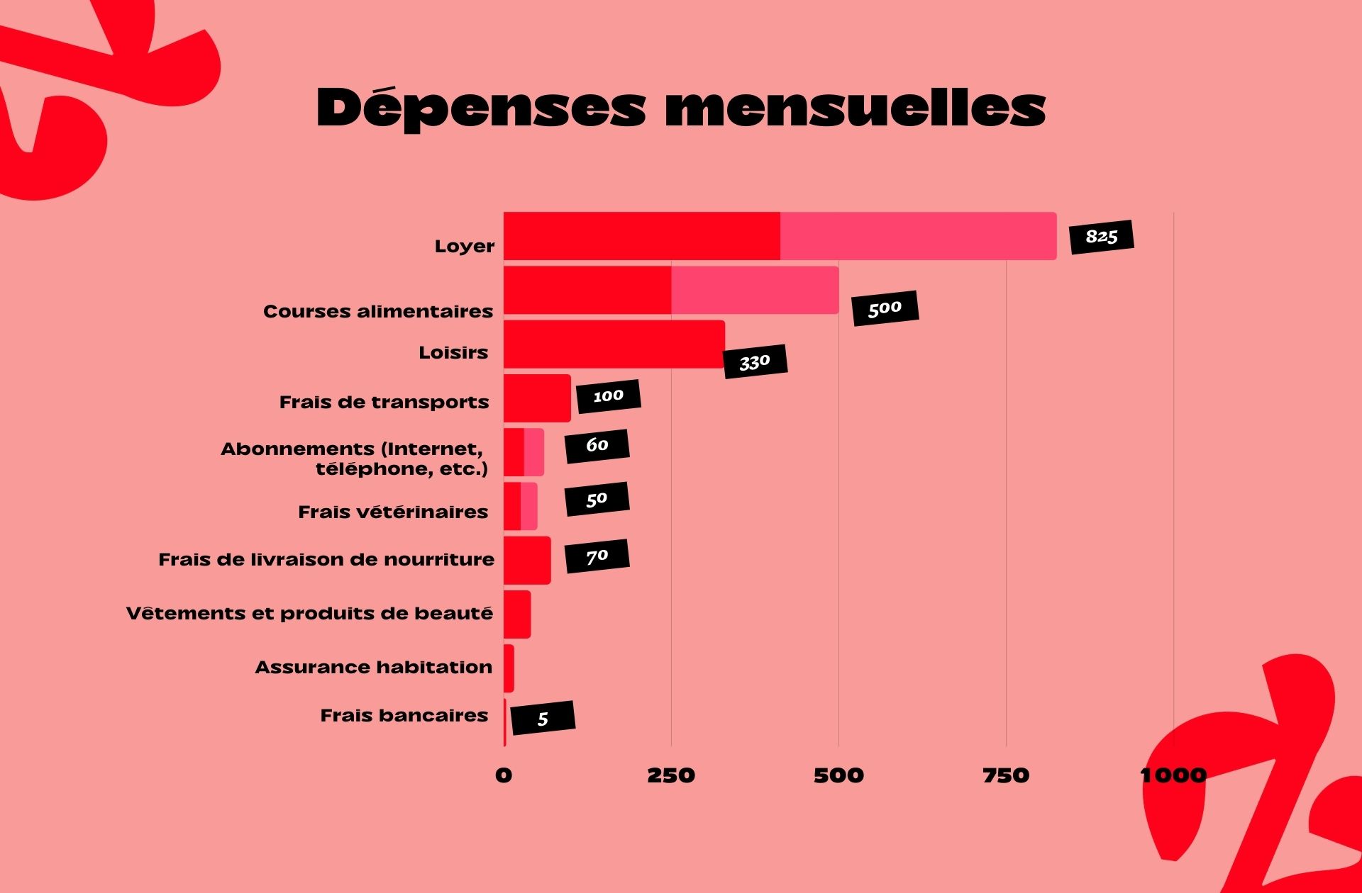 Les dépenses de Laurine et de son conjoint