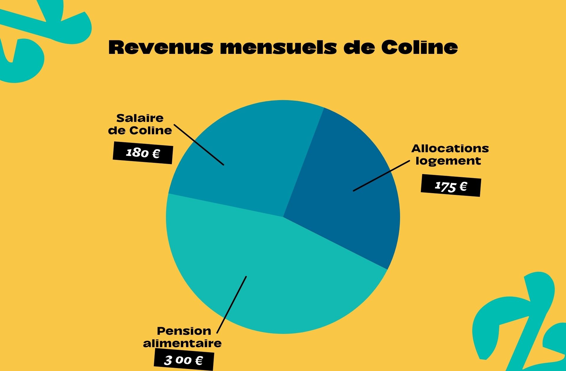Coline, 655€ par mois : « Je peux passer trois semaines à réfléchir à un achat à 20€ »