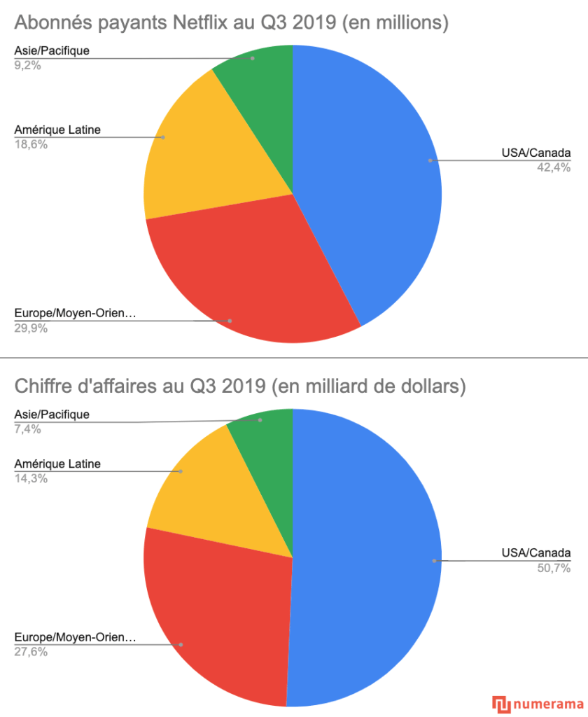 Certes, Disney a 60,5 millions d’abonnés, mais que rapportent-ils vraiment ?